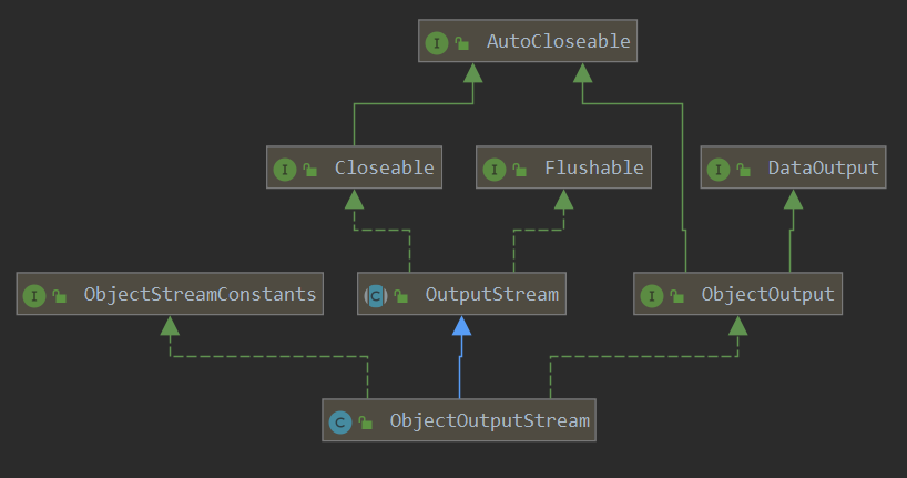 ObjectOutputStream UML图