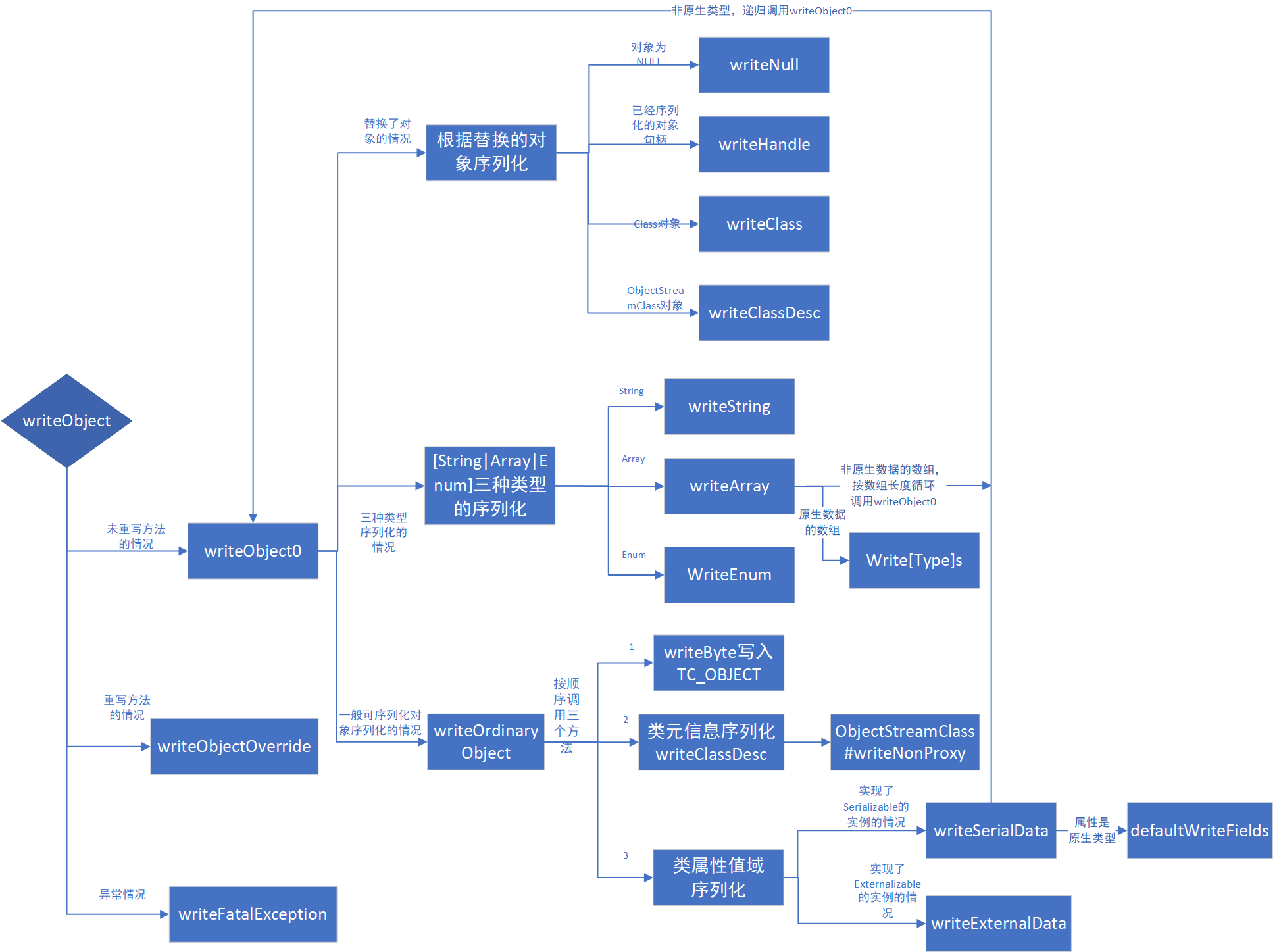 writeObject的调用